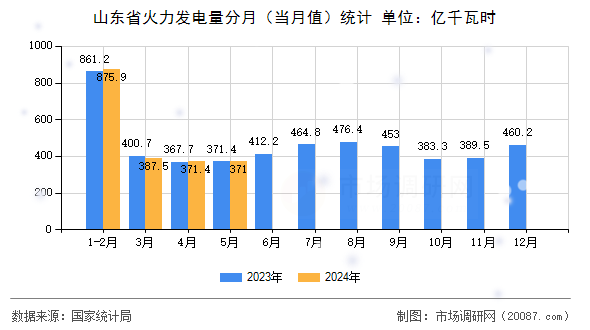 山东省火力发电量分月（当月值）统计