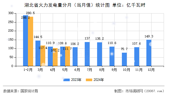 湖北省火力发电量分月（当月值）统计图