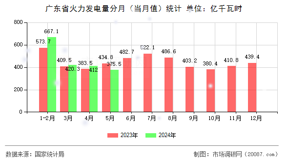 广东省火力发电量分月（当月值）统计