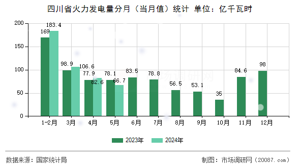 四川省火力发电量分月(当月值)统计 四川省火力发电量分月(当月值)统计