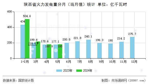 陕西省火力发电量分月（当月值）统计