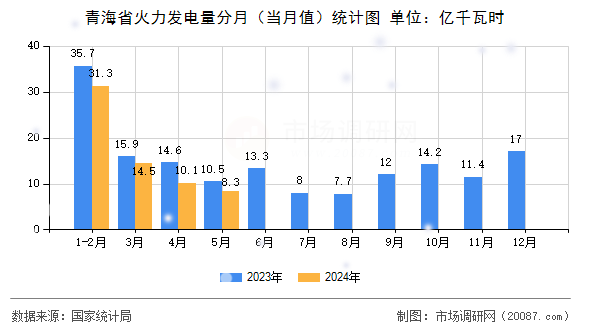 青海省火力发电量分月（当月值）统计图