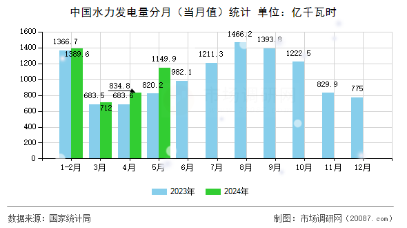 中国水力发电量分月(当月值)统计 中国水力发电量分月(当月值)统计