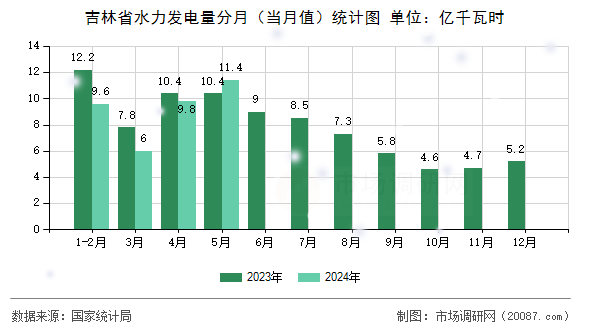 吉林省水力发电量分月（当月值）统计图