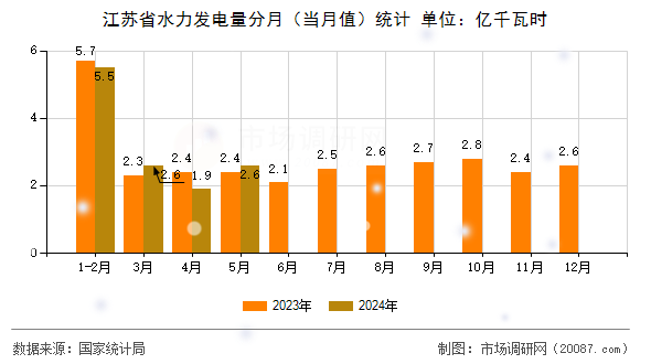 江苏省水力发电量分月（当月值）统计