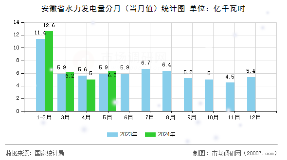 安徽省水力发电量分月(当月值)统计图 安徽省水力发电量分月(当月值)统计图