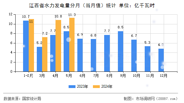 江西省水力发电量分月(当月值)统计 江西省水力发电量分月(当月值)统计