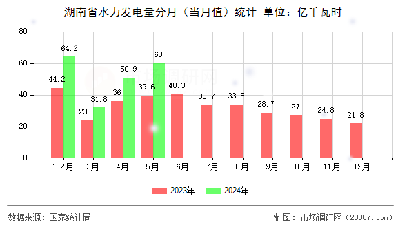 湖南省水力发电量分月(当月值)统计 湖南省水力发电量分月(当月值)统计