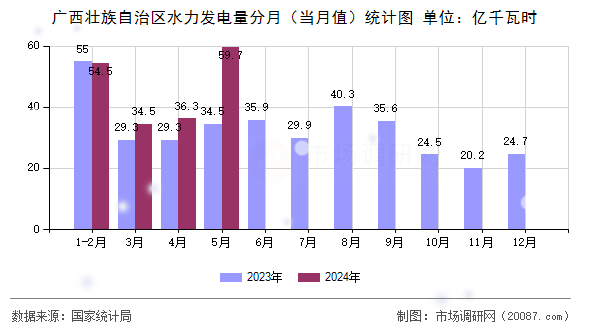 广西壮族自治区水力发电量分月（当月值）统计图