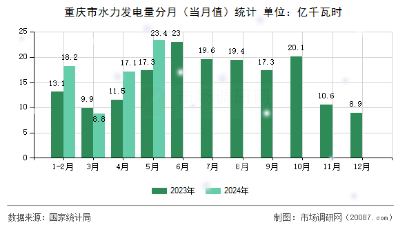 重庆市水力发电量分月（当月值）统计