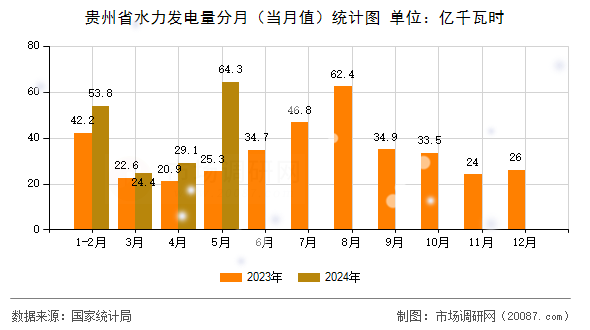 贵州省水力发电量分月（当月值）统计图