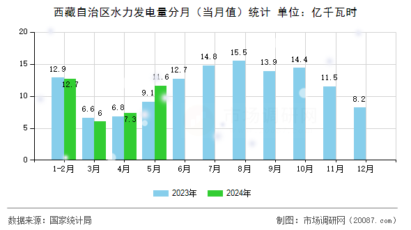 西藏自治区水力发电量分月（当月值）统计
