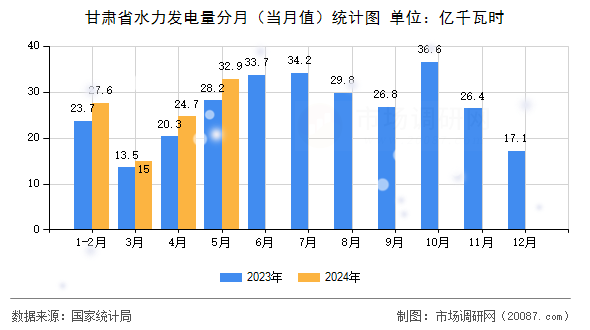 甘肃省水力发电量分月（当月值）统计图