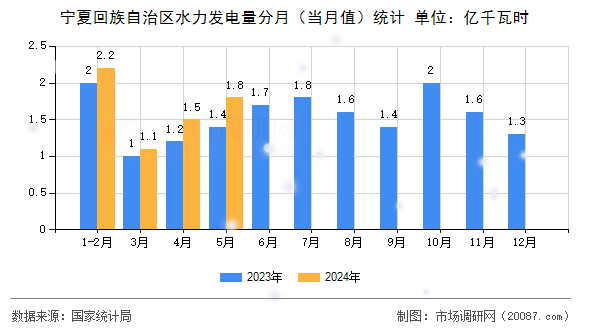 宁夏回族自治区水力发电量分月（当月值）统计