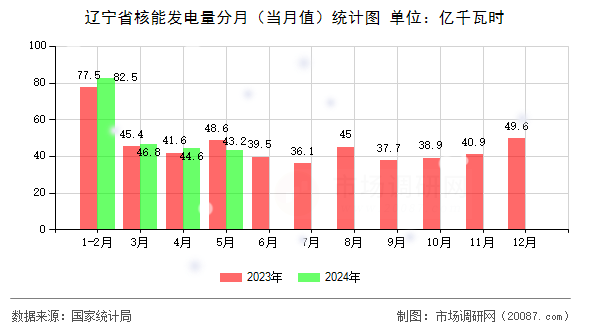 辽宁省核能发电量分月(当月值)统计图 辽宁省核能发电量分月(当月值)统计图