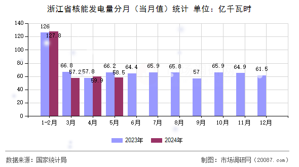 浙江省核能发电量分月（当月值）统计