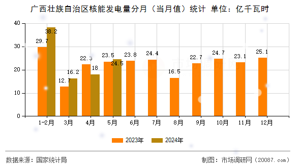 广西壮族自治区核能发电量分月（当月值）统计
