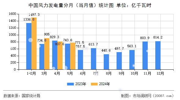 中国风力发电量分月（当月值）统计图