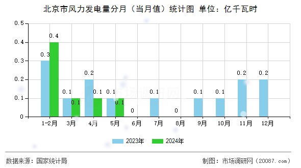 北京市风力发电量分月(当月值)统计图 北京市风力发电量分月(当月值)统计图