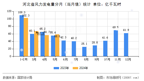 河北省风力发电量分月(当月值)统计 河北省风力发电量分月(当月值)统计