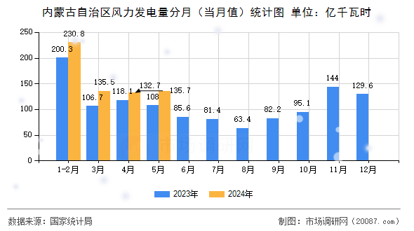 内蒙古自治区风力发电量分月（当月值）统计图