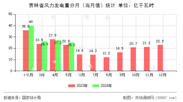 吉林省风力发电量分月（当月值）统计