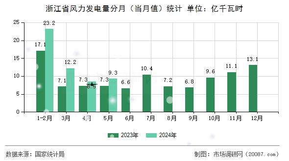 浙江省风力发电量分月（当月值）统计