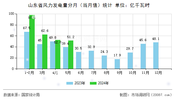 山东省风力发电量分月(当月值)统计 山东省风力发电量分月(当月值)统计