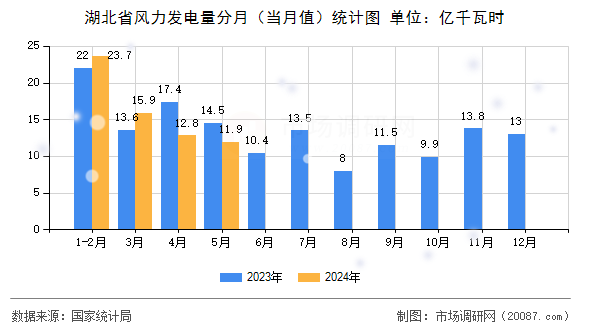 湖北省风力发电量分月（当月值）统计图