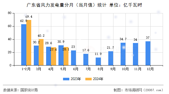 广东省风力发电量分月（当月值）统计