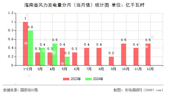 海南省风力发电量分月（当月值）统计图
