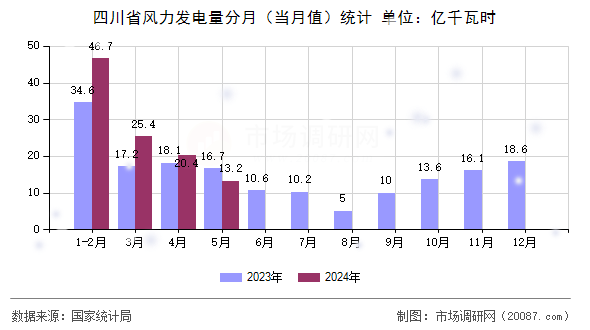 四川省风力发电量分月(当月值)统计 四川省风力发电量分月(当月值)统计