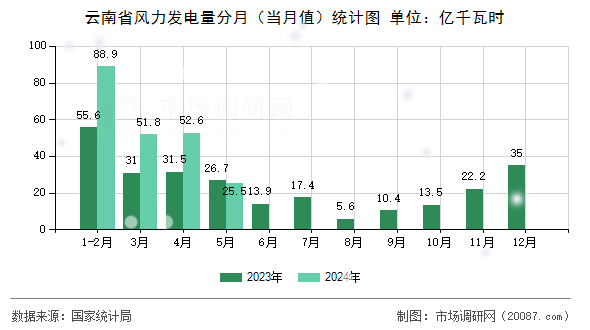 云南省风力发电量分月（当月值）统计图
