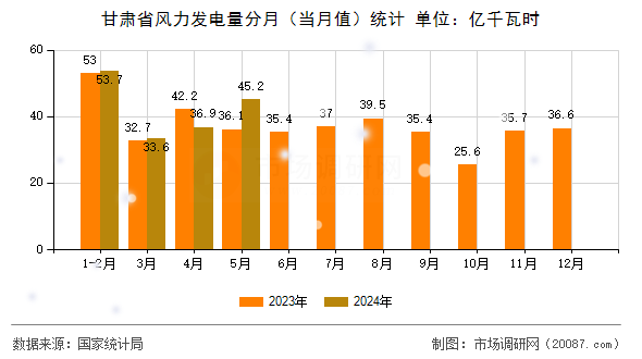 甘肃省风力发电量分月(当月值)统计 甘肃省风力发电量分月(当月值)统计