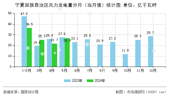 宁夏回族自治区风力发电量分月（当月值）统计图
