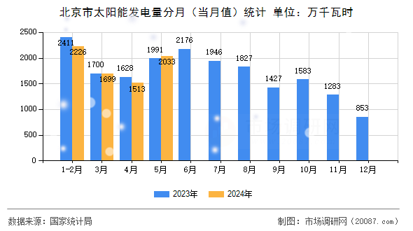 北京市太阳能发电量分月（当月值）统计