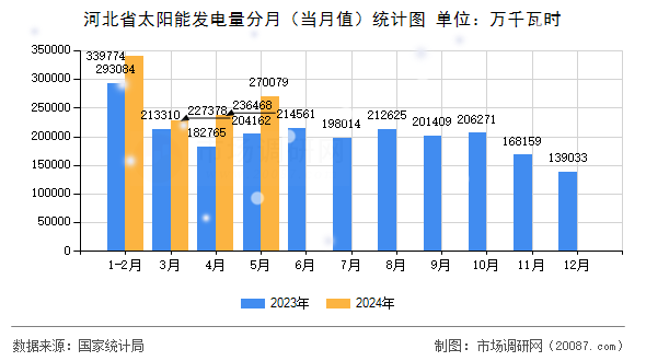 河北省太阳能发电量分月（当月值）统计图