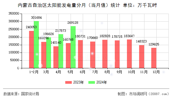 内蒙古自治区太阳能发电量分月（当月值）统计