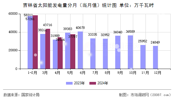 吉林省太阳能发电量分月（当月值）统计图
