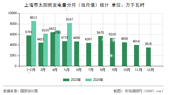 上海市太阳能发电量分月（当月值）统计