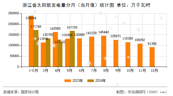 浙江省太阳能发电量分月(当月值)统计图 浙江省太阳能发电量分月(当月值)统计图