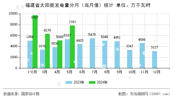 福建省太阳能发电量分月（当月值）统计