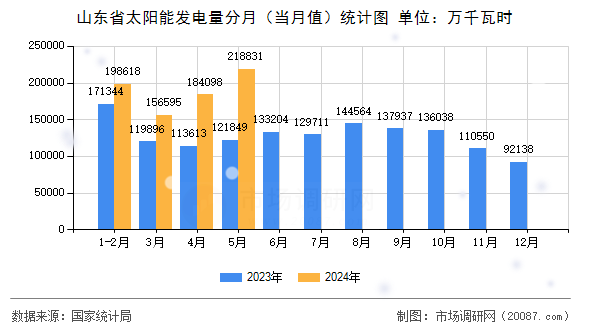 山东省太阳能发电量分月（当月值）统计图