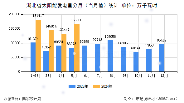 湖北省太阳能发电量分月（当月值）统计