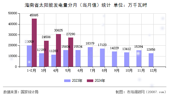 海南省太阳能发电量分月（当月值）统计