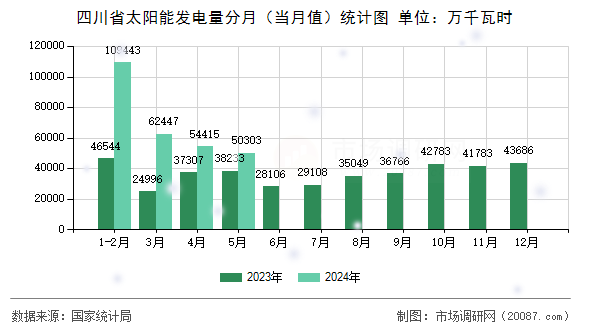 四川省太阳能发电量分月（当月值）统计图