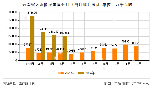 云南省太阳能发电量分月（当月值）统计