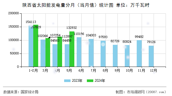 陕西省太阳能发电量分月(当月值)统计图 陕西省太阳能发电量分月(当月值)统计图