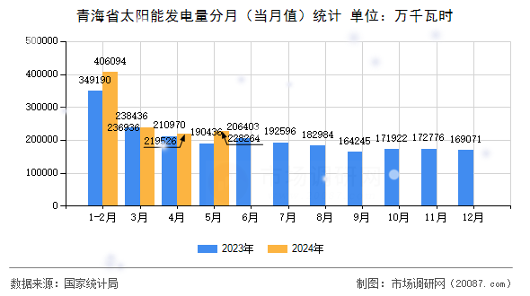 青海省太阳能发电量分月(当月值)统计 青海省太阳能发电量分月(当月值)统计