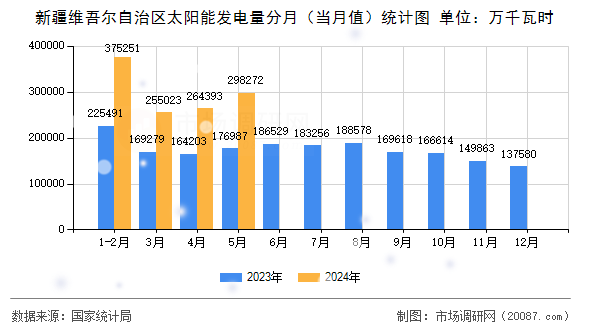 新疆维吾尔自治区太阳能发电量分月(当月值)统计图 新疆维吾尔自治区太阳能发电量分月(当月值)统计图